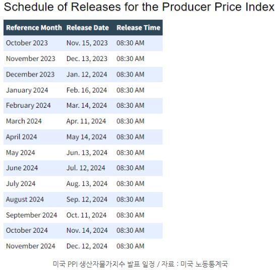 2023년 11월부터 2024년 12월까지의 '미국 ppi' 생산자물가지수 발표 일정.